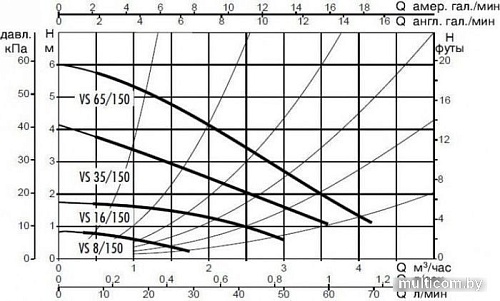 Циркуляционный насос DAB VS 65/150 M