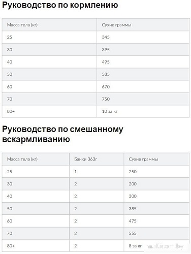 Сухой корм для собак Hill's Science Plan Perfect Weight Adult Large Breed with Chicken 12 кг