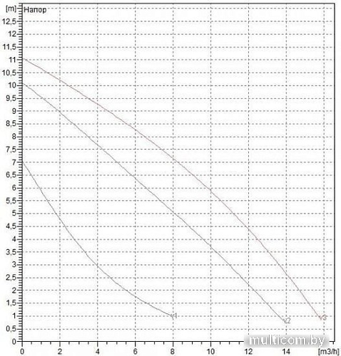 Циркуляционный насос DAB BPH 120/250.40 M