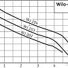 Насос Wilo Jet WJ 203 (1~230 В)
