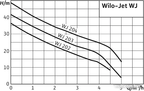 Насос Wilo Jet WJ 203 (1~230 В)