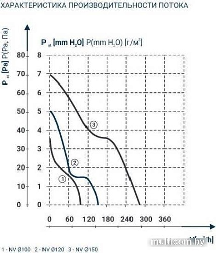Осевой вентилятор Dospel NV 15