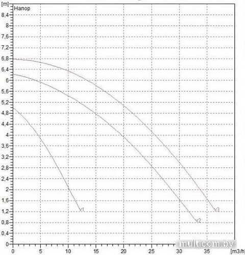 Циркуляционный насос DAB BPH 60/340.65 М