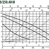 Циркуляционный насос DAB BPH 120/250.40 M