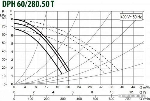 Циркуляционный насос DAB DPH 60/280.50 T