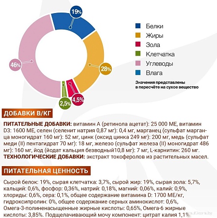 Сухой корм для собак Monge Vet Solution Diabetic 12 кг