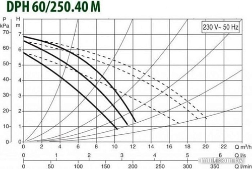 Циркуляционный насос DAB DPH 60/250.40 M