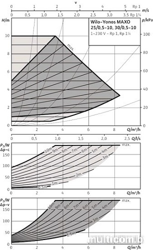 Насос Wilo Yonos MAXO 30/0,5-10
