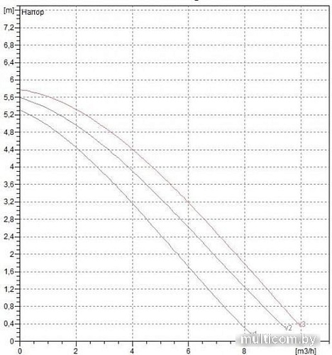 Циркуляционный насос DAB A 50/180 XM