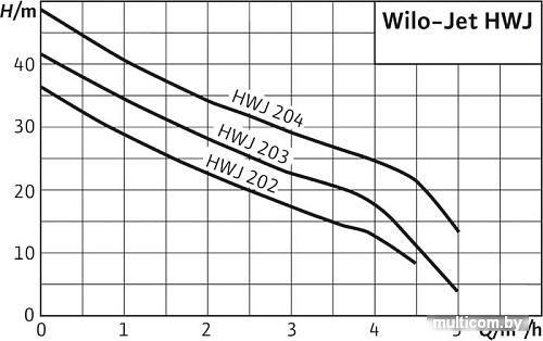 Насос Wilo Jet HWJ 50 L 202 (1~230 В)