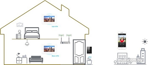 Комплект видеодомофона Dahua DHI-KTW01