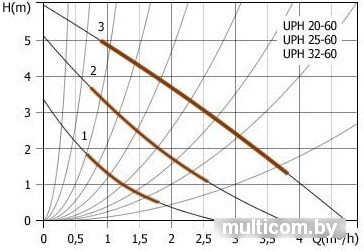 Циркуляционный насос Unipump UPН 20-60 130