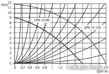 Циркуляционный насос Unipump UPA 15-90