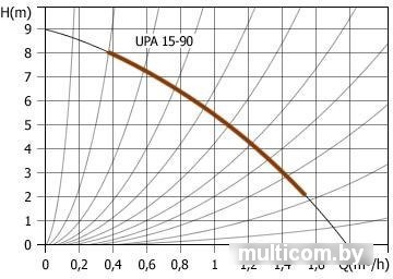 Циркуляционный насос Unipump UPA 15-90