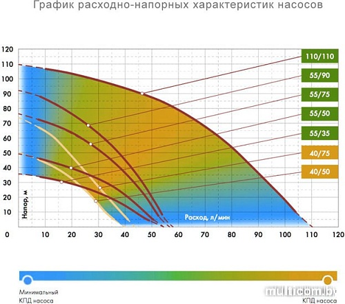 Насос Джилекс Водомет Проф 110/110
