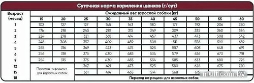 Сухой корм для собак Landor Medium & Maxi Junior для щенков и юниоров средних и крупных пород с индейкой и уткой 3 кг