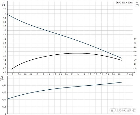 Насос Grundfos KPC 300 A