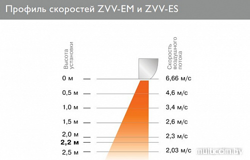 Тепловая завеса ZILON ZVV-1.5E9S