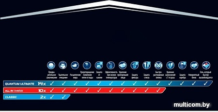 Гель для посудомоечной машины Finish All In 1 Max Чистота до блеска (600 мл)