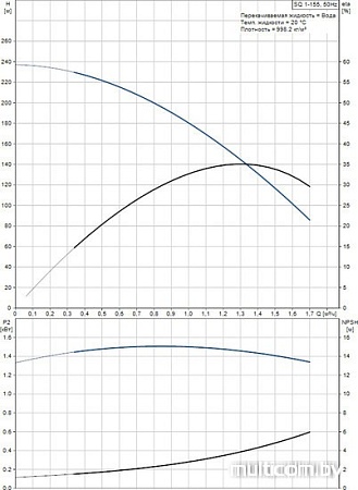 Насос Grundfos SQ 1-155