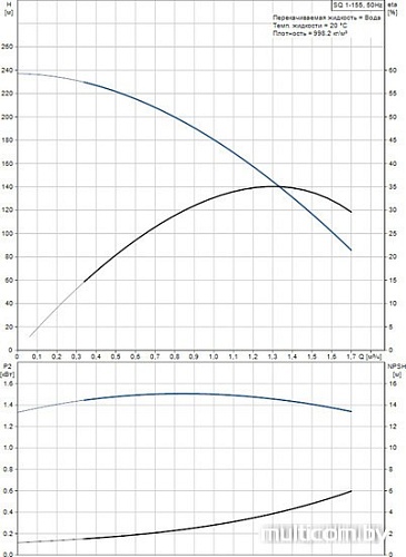 Насос Grundfos SQ 1-155
