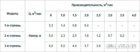 Насос Unipump UPH 20-60