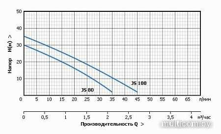 Насосная станция Unipump Auto JS 80-50-S