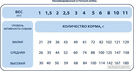 Сухой корм для собак Pet's Brunch Sensitive для взрослых мелких пород с индейкой 11 кг