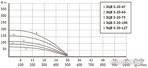 Скважинный насос Unipump ЭЦВ 5-20-100
