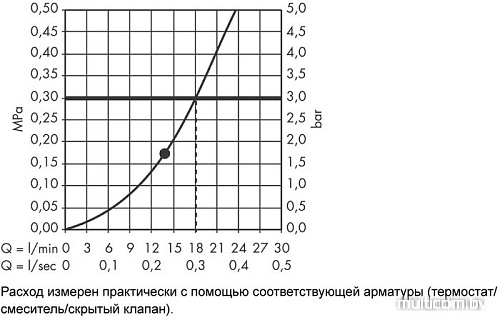 Верхний душ Hansgrohe Raindance S 300 Air 1jet 27493000