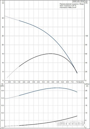Насос Grundfos SQE 5-25