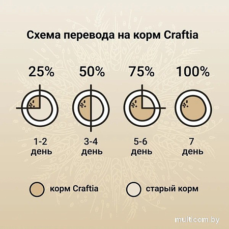 Сухой корм для собак Craftia Natura для щенков миниат. и мелких пород с индейкой и перепелкой (2кг)