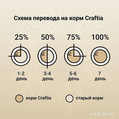 Сухой корм для собак Craftia Natura для щенков миниат. и мелких пород с индейкой и перепелкой (2кг)