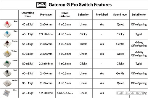 Набор переключателей Gateron G Pro Yellow 110 шт