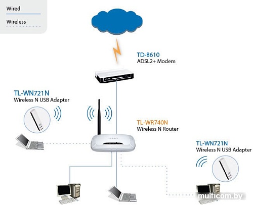 Беспроводной маршрутизатор TP-Link TL-WR740N