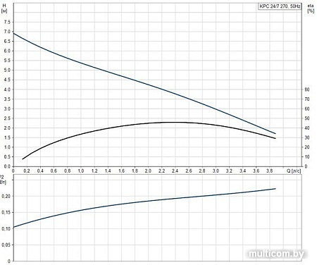 Дренажный насос Grundfos KPC 24/7 270