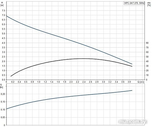 Дренажный насос Grundfos KPC 24/7 270