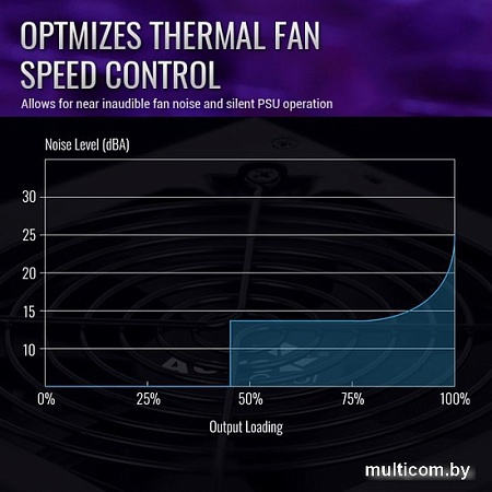 Блок питания AeroCool Integrator Gold 850W
