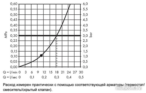 Верхний душ Hansgrohe Raindance S 27623000