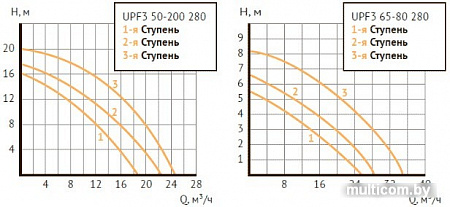 Unipump UPF3 50-200 280