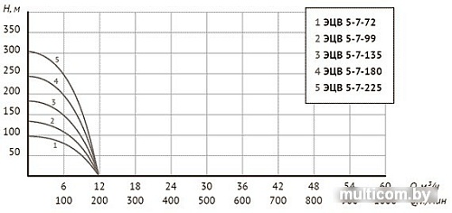 Скважинный насос Unipump ЭЦВ 5-7-225
