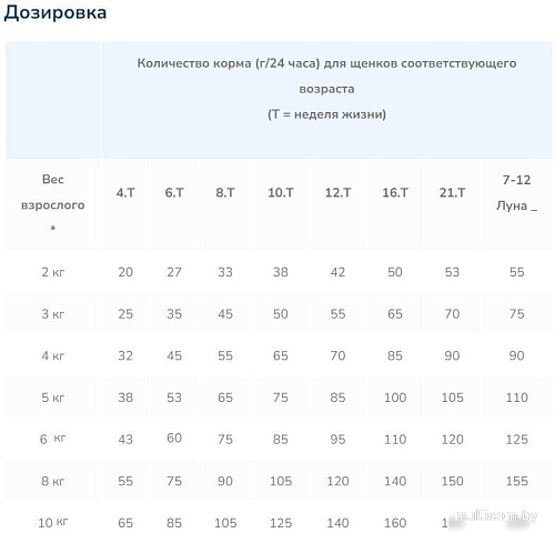 Сухой корм для собак Happy Dog Puppy Fit & Vital для щенков и молодых собак 800 г