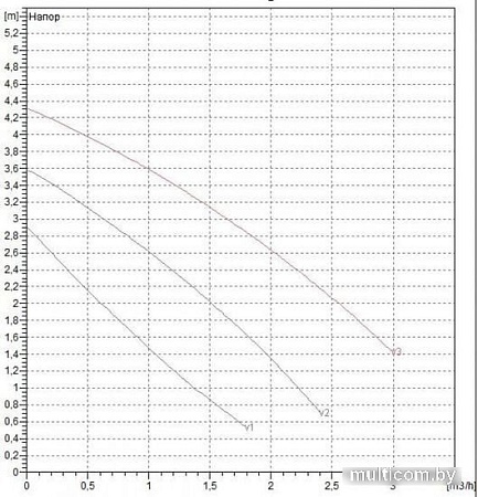 Циркуляционный насос DAB VA 35/180X(1"1/4)
