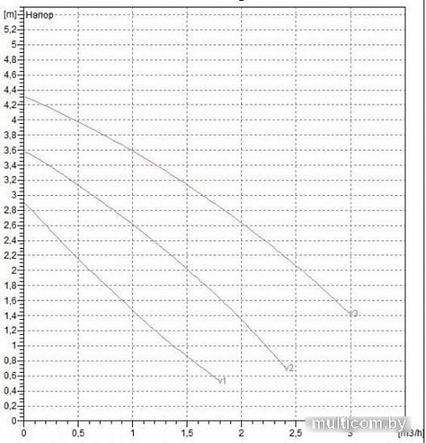 Циркуляционный насос DAB VA 35/180X(1"1/4)