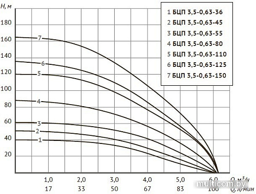 Скважинный насос Unipump БЦП 3.5-0.63-36 (15м)