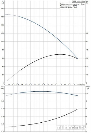 Насос Grundfos SQE 1-110