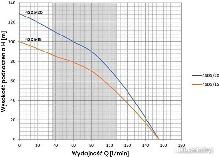 Скважинный насос OMNIGENA 4SD5/20 (220В)