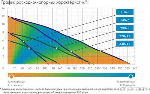 Насос Джилекс Дренажник 110/8