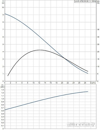 Насос Grundfos Unilift AP 50.50.08.1.V