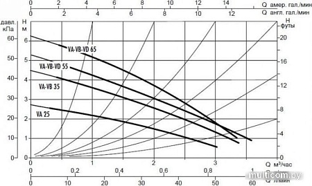 Циркуляционный насос DAB VA 25/180(1")